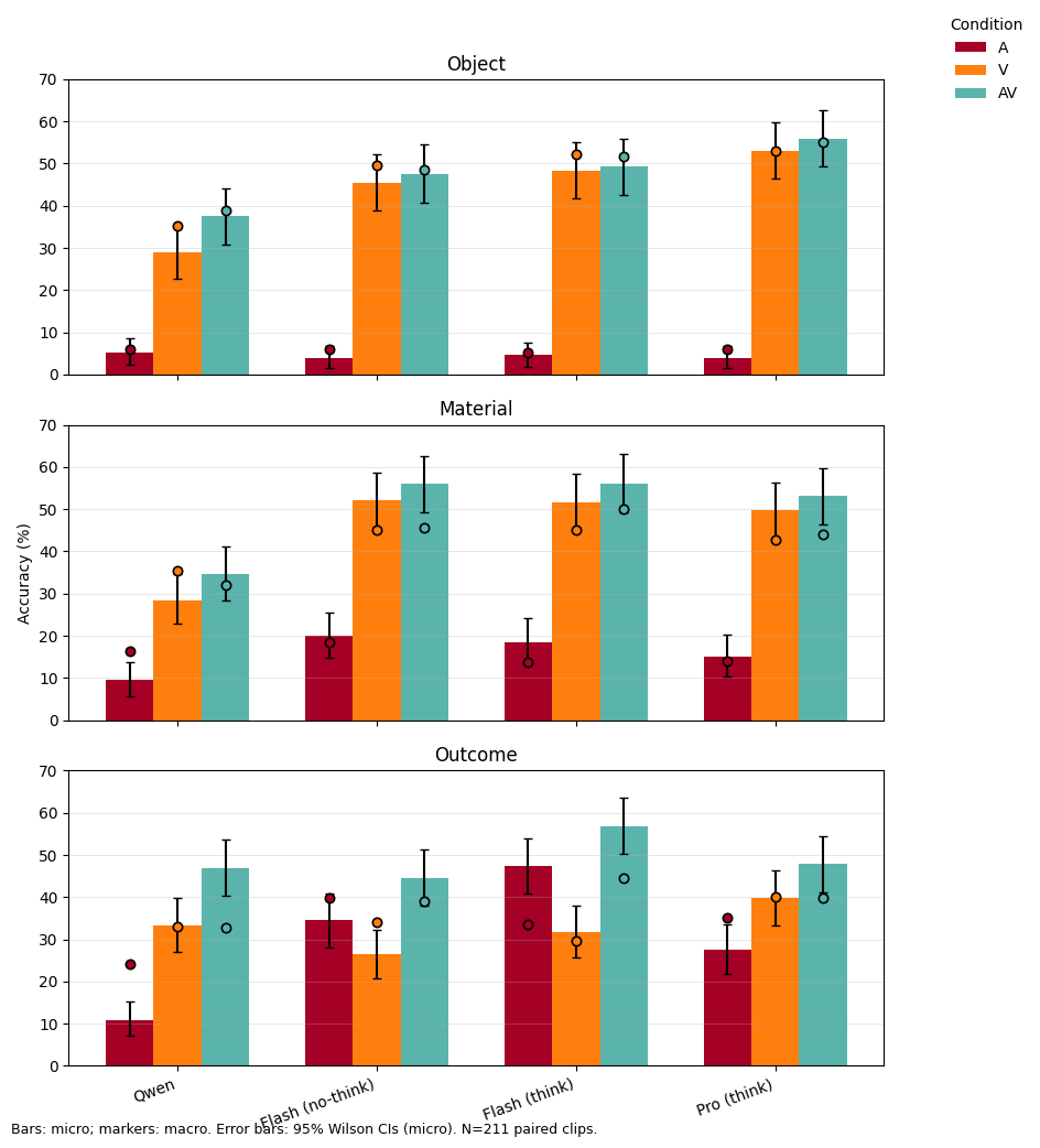 Top-1 accuracy per model across object, material, and outcome for A, V, AV