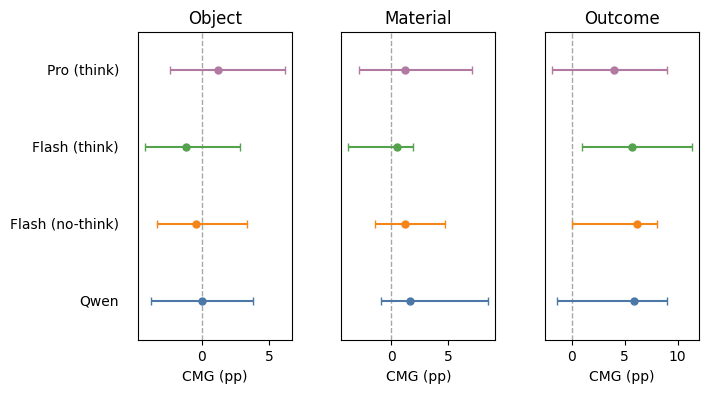 Cross-Modal Gain heatmap